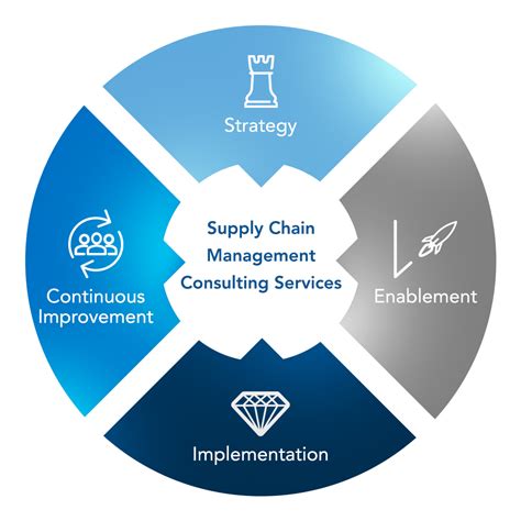 Strategic Supply Chain Consulting