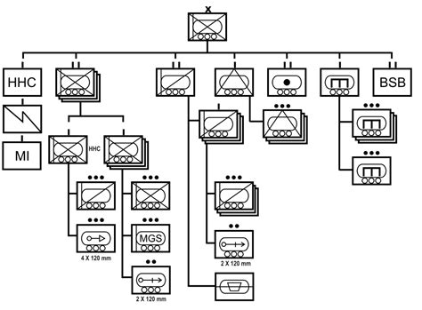 3rd Brigade Support Battalion structure