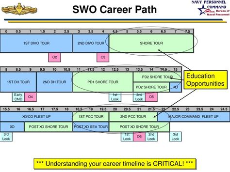 Surface Warfare Officer Career Path