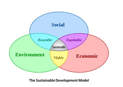 Sustainable development model illustration