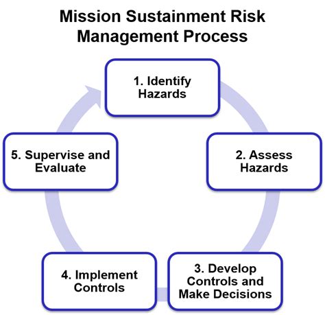 Steps for Implementing Sustainment Programs