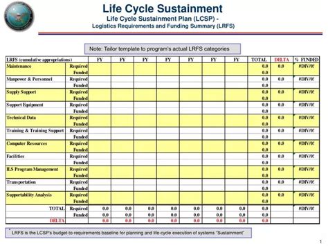 Statistical Data on Sustainment Programs