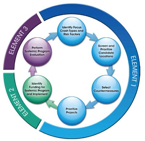 Systematic Approach