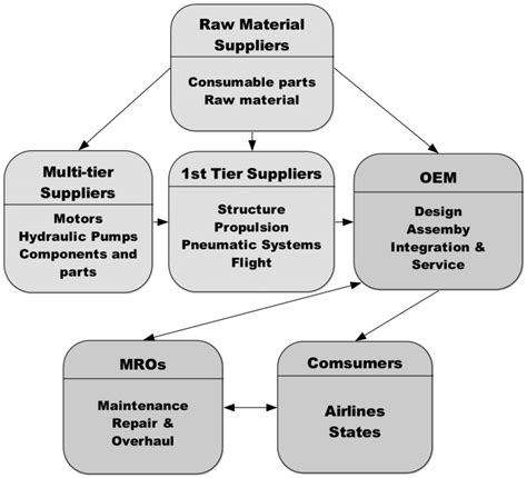 Tactical Aircraft Maintenance Supply Chain