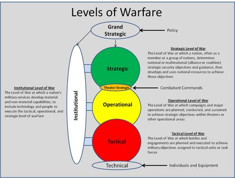 Tactical warfare strategies diagram