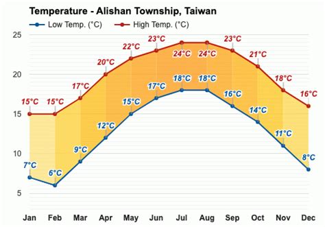 Taiwan Sunny Weather in December