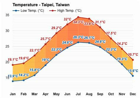 Taiwan weather in April