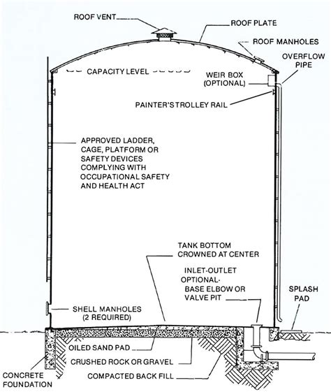 Tank Details