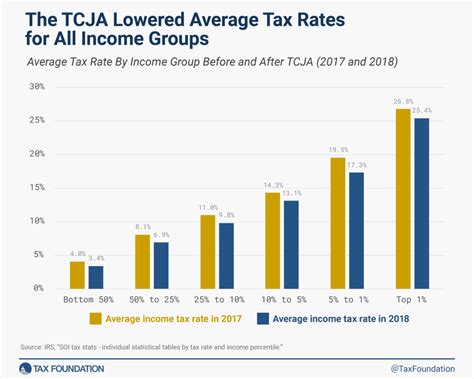 TCJA Extension Tax Rates