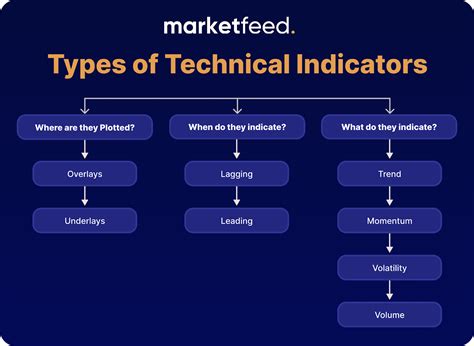 Using technical indicators for go-ahead entry