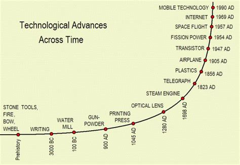 Technological advancements in 1975