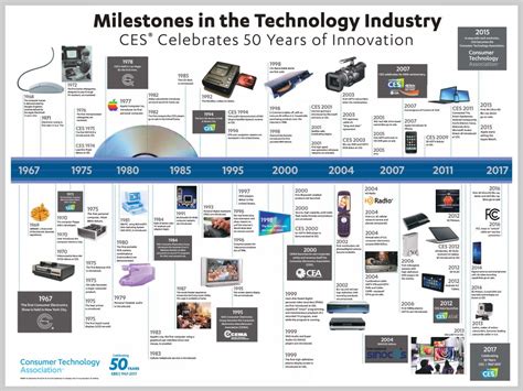 Technological advancements in 1986