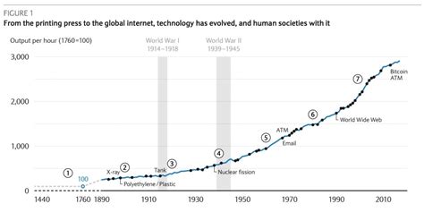 Technological Advancements in 2004