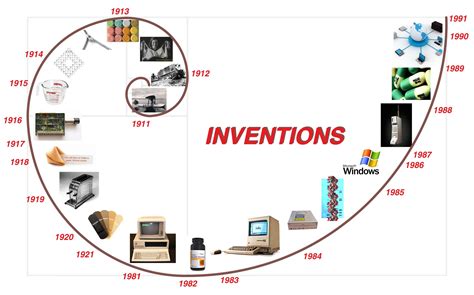 Description of Technological Advances in 1998