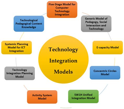 Technology integration concept