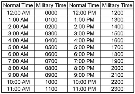 Telling Military Time