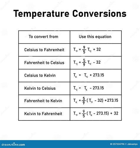 Temperature Conversion Basics