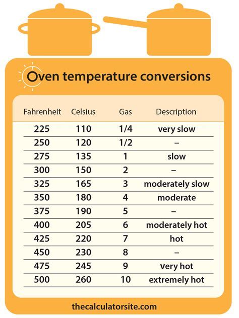 Temperature Conversion Formula