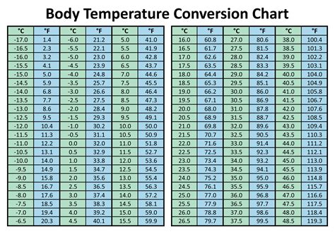 Temperature Conversion Chart 1