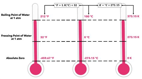 Temperature Measurement Scales