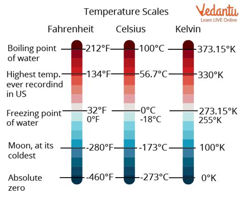 Temperature Scale