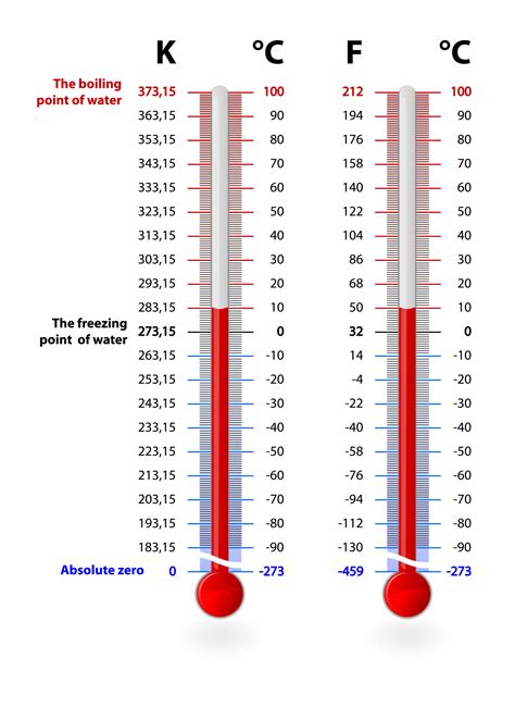 Understanding Temperature Scales