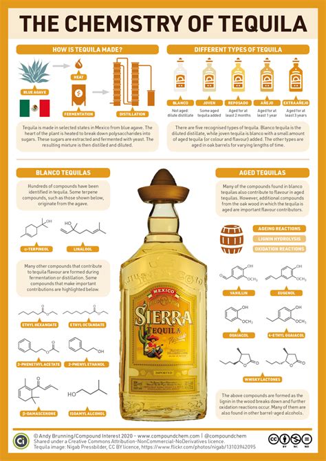 Introduction to Tequila