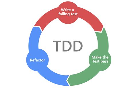 Test-Driven Development