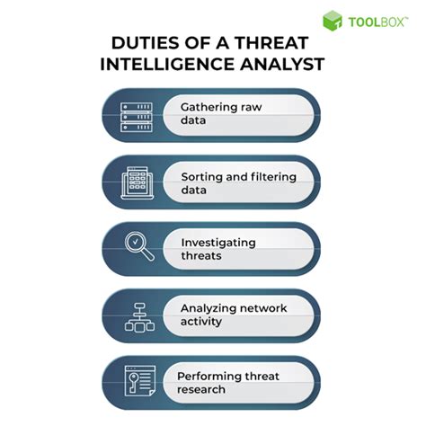 Threat Intelligence Analyst