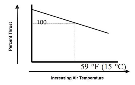 A diagram illustrating the effect of air density and temperature on thrust