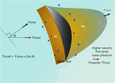 Thrust in Engineering