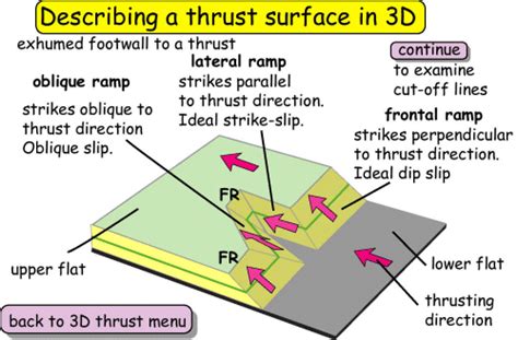 Thrust Surface