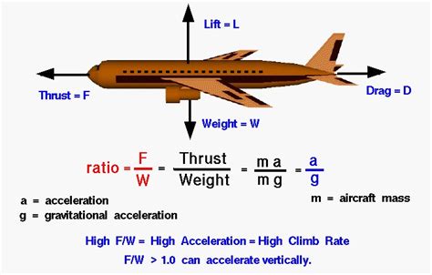 A diagram illustrating the importance of thrust-to-weight ratio in aerospace applications