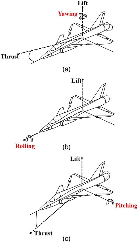 A diagram illustrating the benefits of thrust vectoring in control and stability