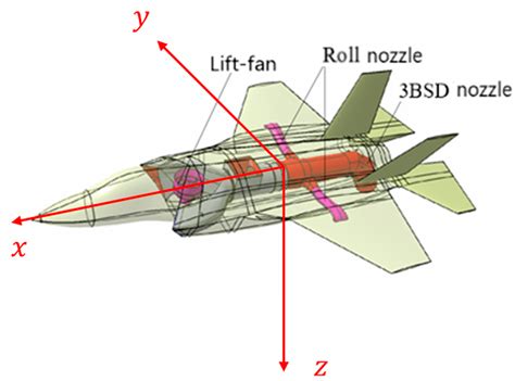 A diagram illustrating the benefits of thrust vectoring in control and stability