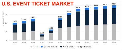 Ticket Market Dynamics