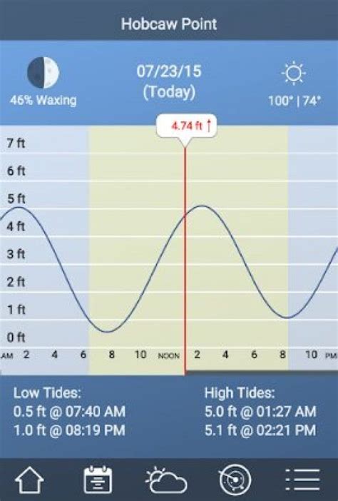 Tide Forecasting Apps