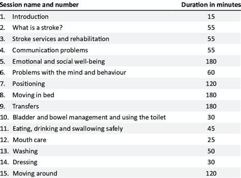 Description of Time Allocation