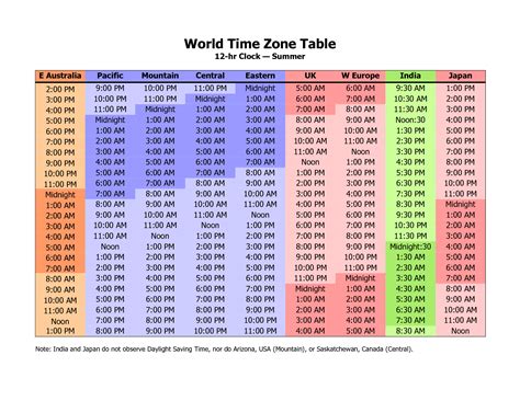 Time Zone Conversions