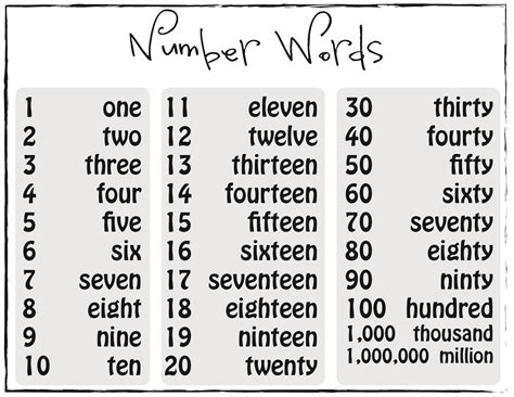 Tools and Resources for Writing Numbers in Words