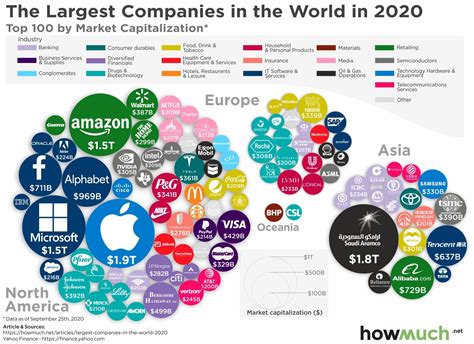 Top Companies