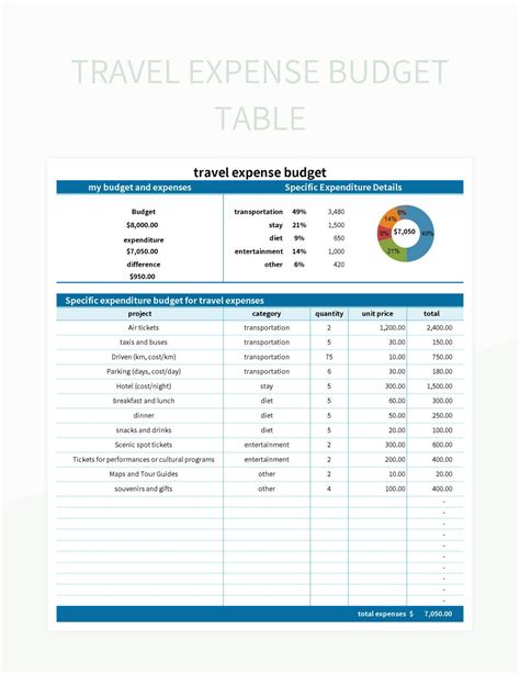 Travel Budget