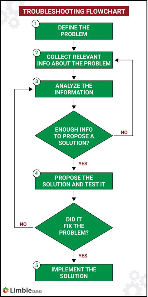 Troubleshooting Steps