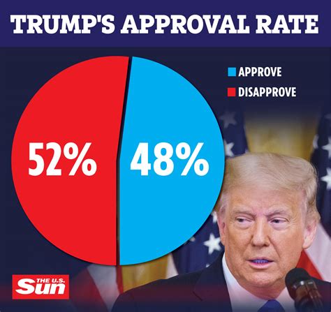 Trump's decline in public approval