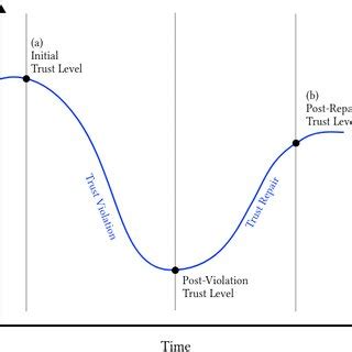 Process of restoring trust