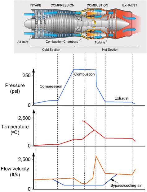 Turbofan Engine Efficiency