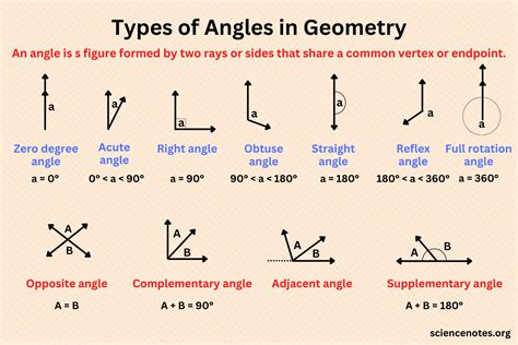 Types of Angles