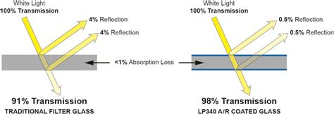 Different types of anti-reflection devices are available for various applications