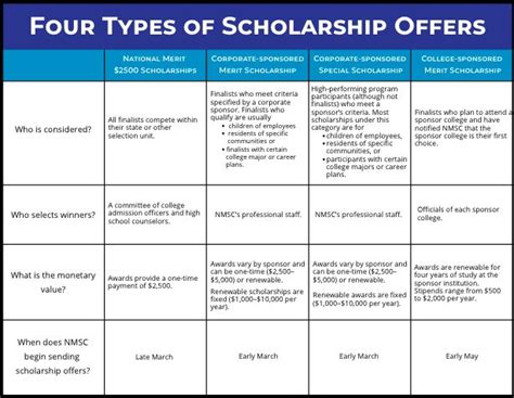 Types of BYU Scholarships