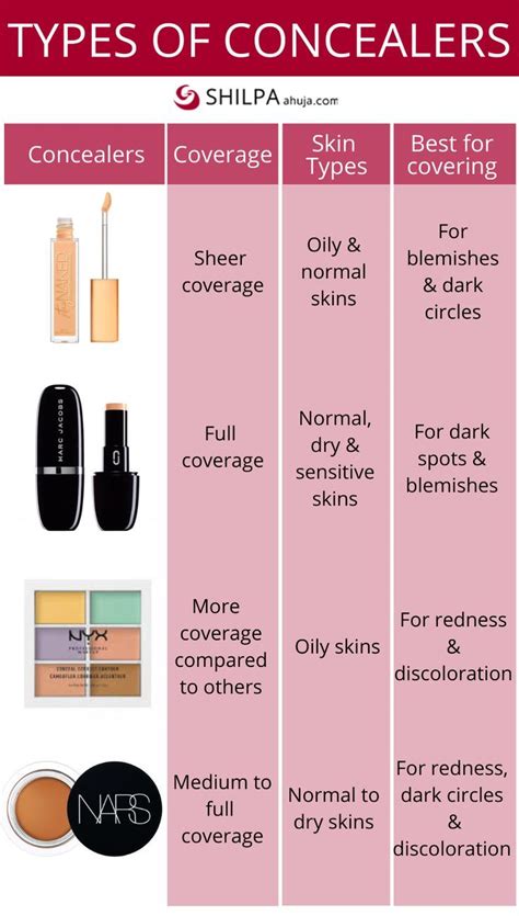 Types of Concealers Available